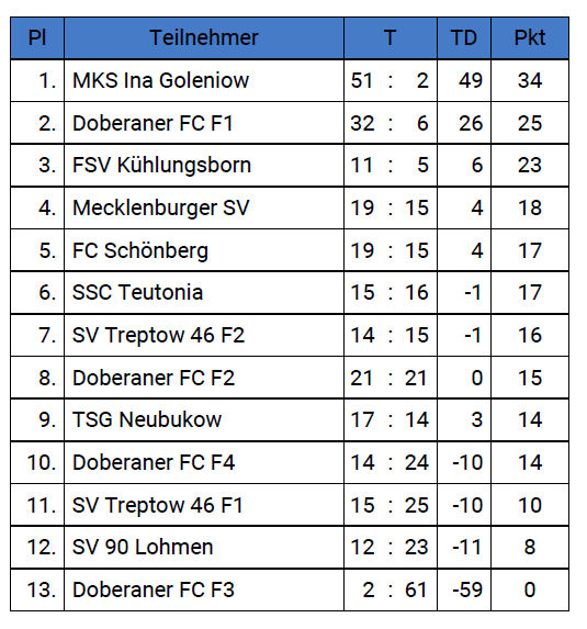 Endstand F-Junioren